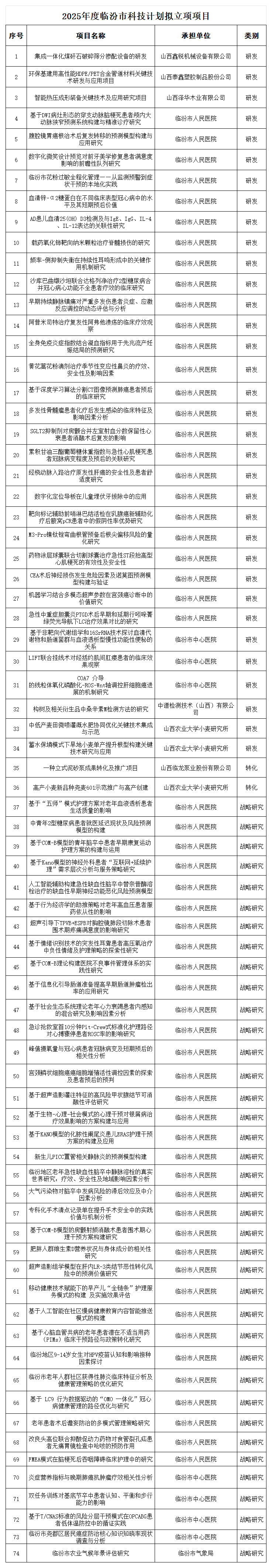 附件：2025年度临汾市科技计划拟立项项目_Sheet1.png