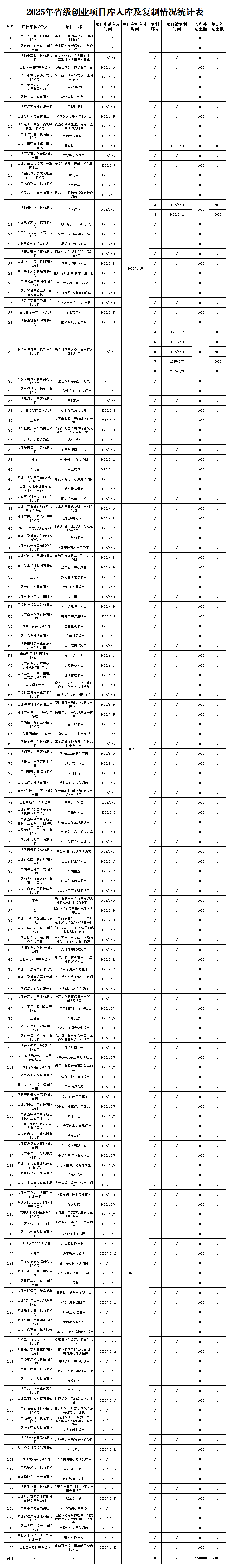 附件：2025年省级创业项目库入库及复制情况统计表_2025.png