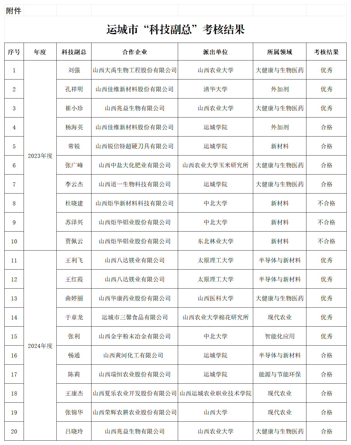 附件：运城市“科技副总”考核结果_Sheet1.png
