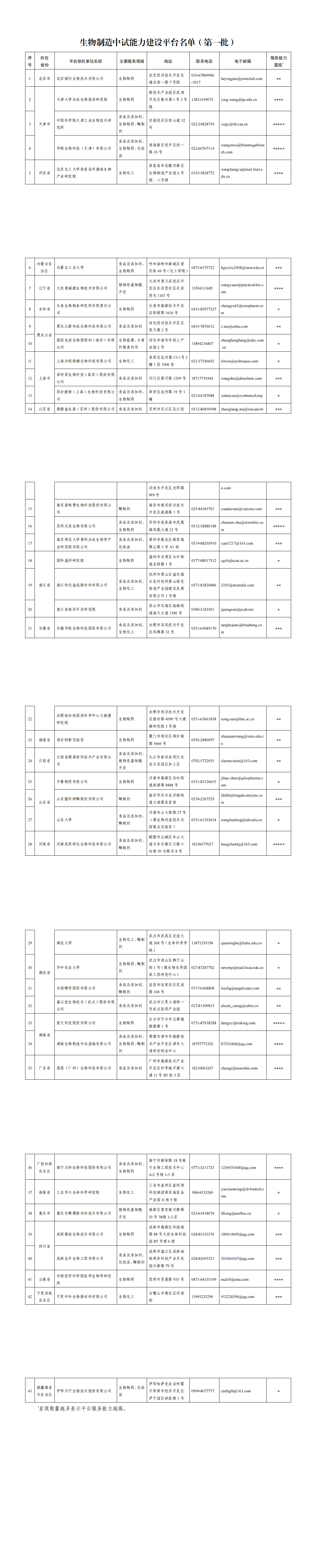 生物制造中试能力建设平台名单（第一批）_00.png