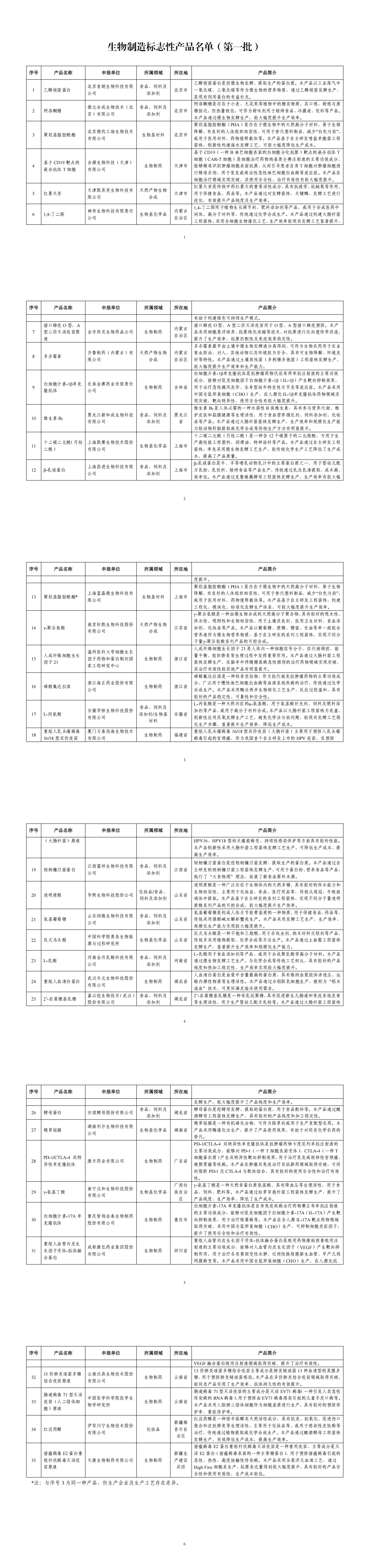 生物制造标志性产品名单（第一批）_00.png