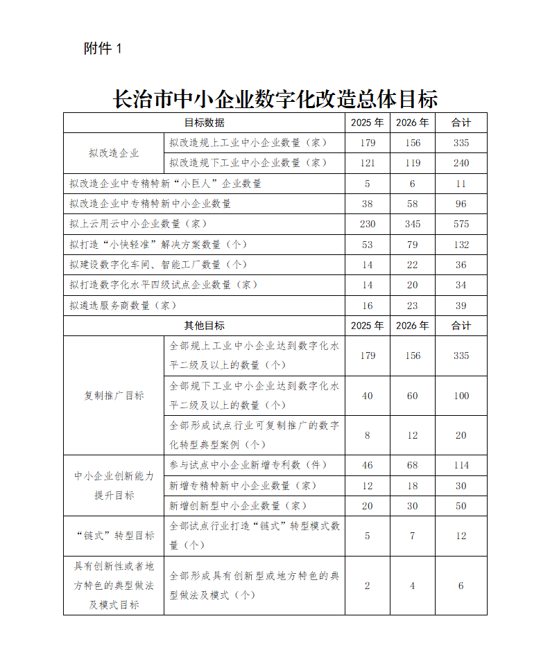附件：1.长治市中小企业数字化改造总体目标_01.png