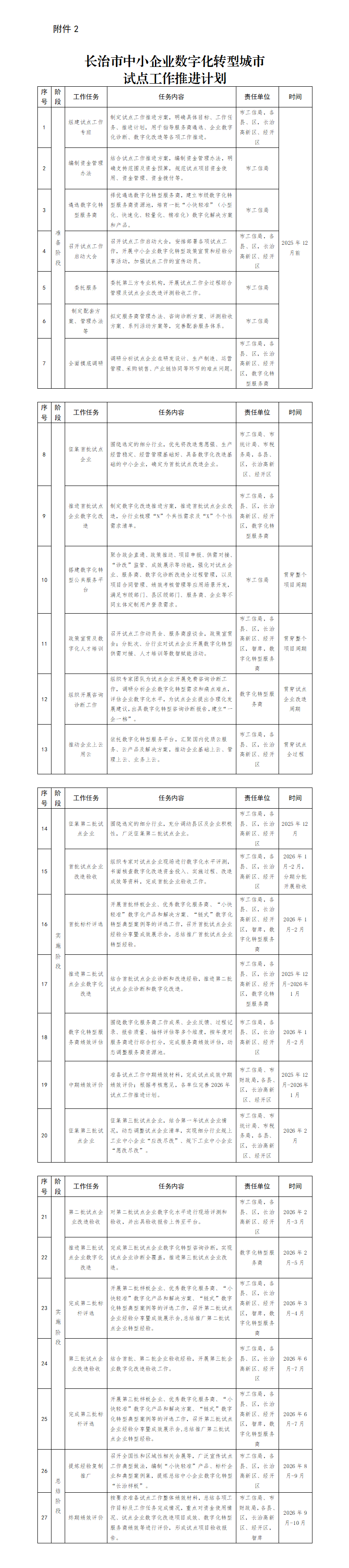 附件2_ 长治市中小企业数字化转型城市试点工作推进计划_01.png