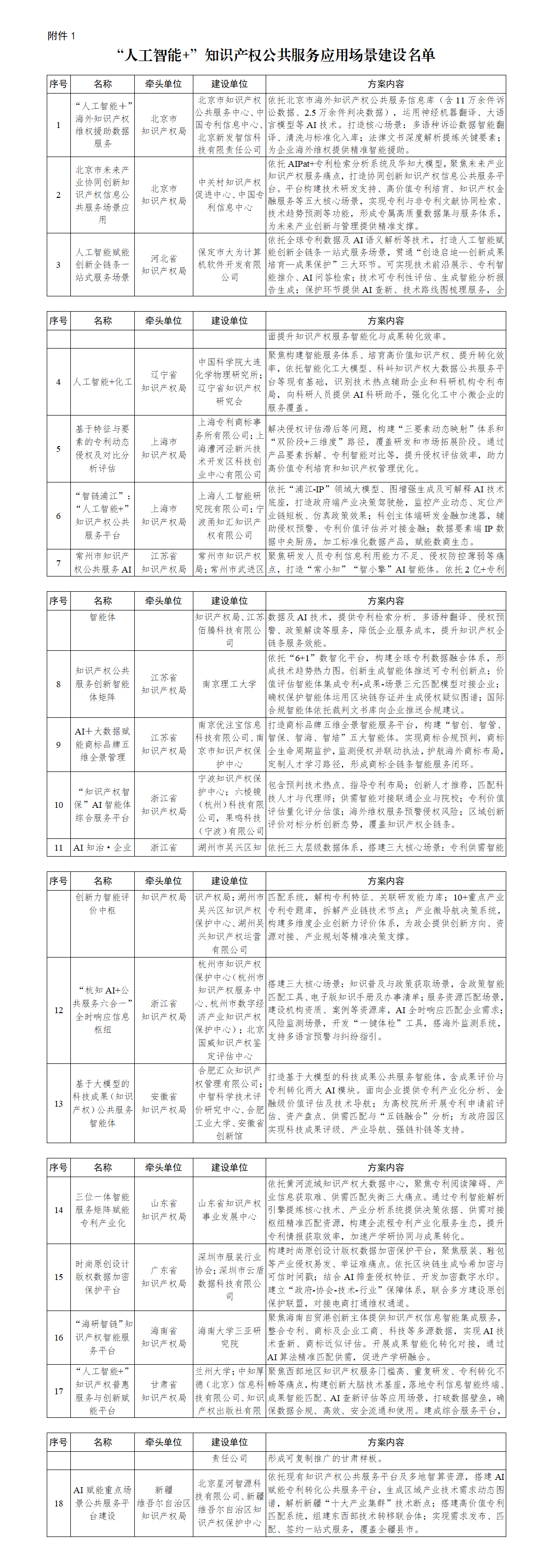 1．“人工智能＋”知识产权公共服务应用场景建设名单_01.png