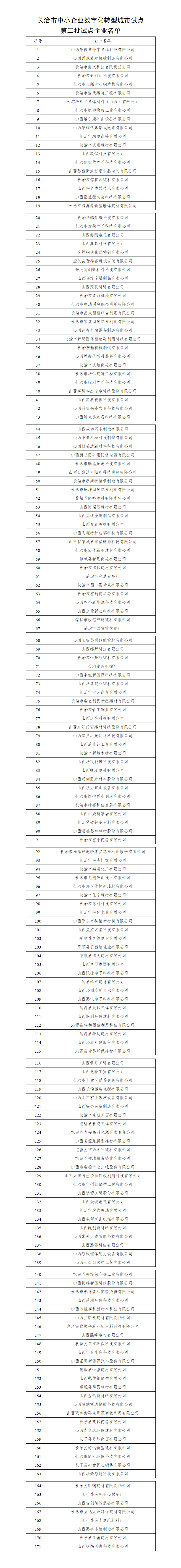 附件：长治市中小企业数字化转型城市试点第二批试点企业名单_01.png