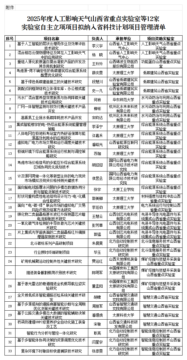 附件：2025年度人工影响天气山西省重点实验室等12家实验室自主立项项目拟纳入省科技计划项目管理清单_拟立项项目31.png