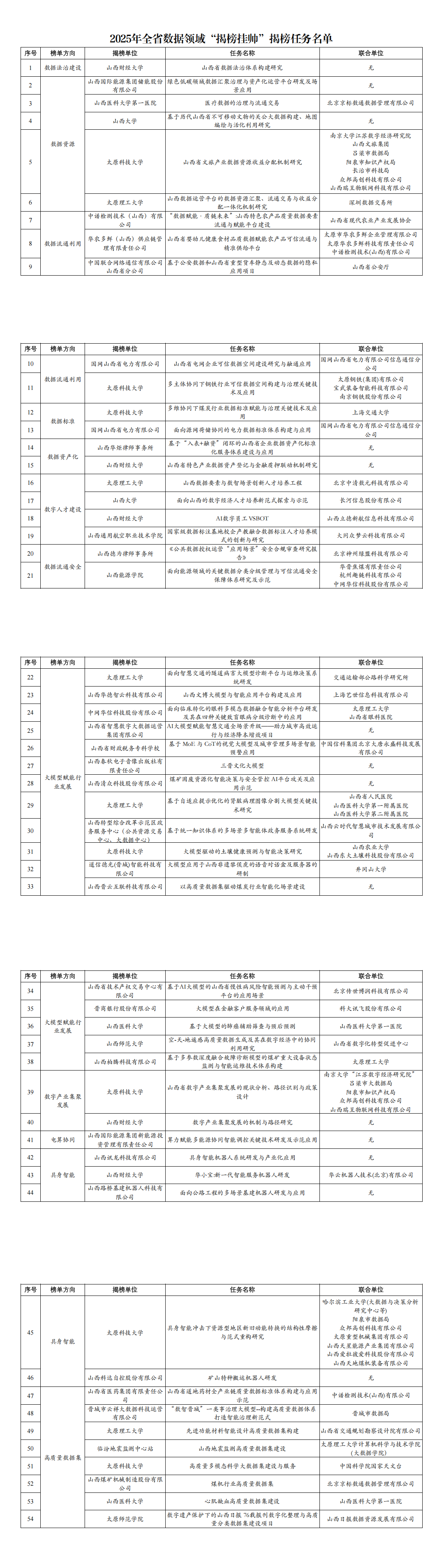 附件：2025年全省数据领域“揭榜挂帅”揭榜任务名单_00.png