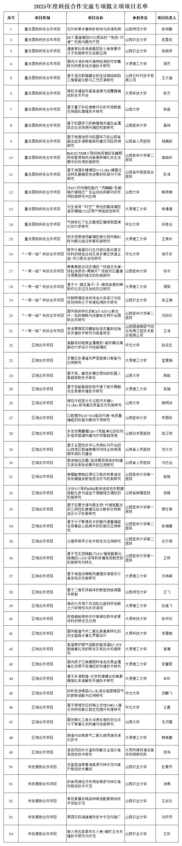 附件：2025年度科技合作交流专项拟立项项目名单_sheet1.png
