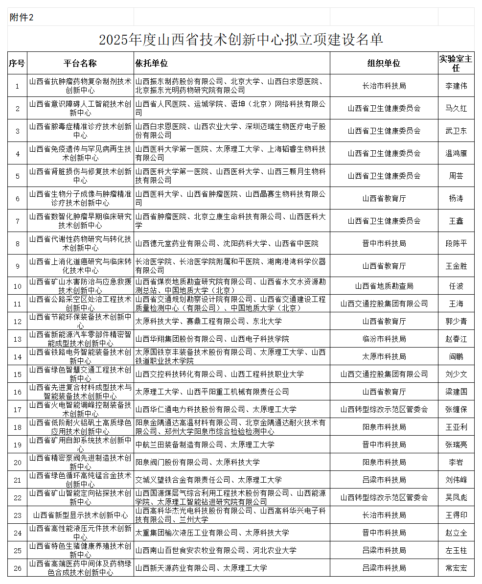 附件2 2025年度山西省技术创新中心拟立项建设名单_医省创.png