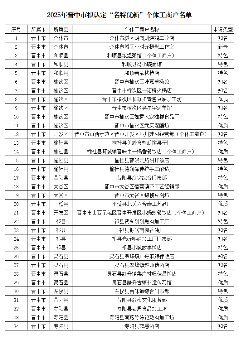 附件：2025年晋中市拟认定“名特优新”个体工商户名单_导出数据.png