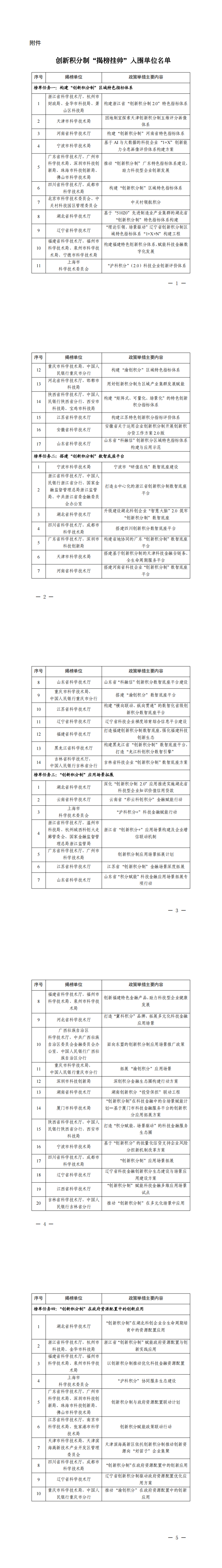 附件：创新积分制“揭榜挂帅”入围名单_00.png