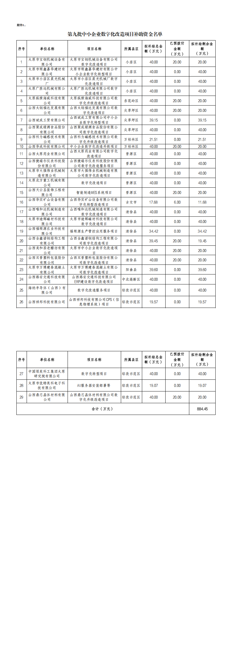 附件：第九批中小企业数字化改造项目补助资金名单_00.png