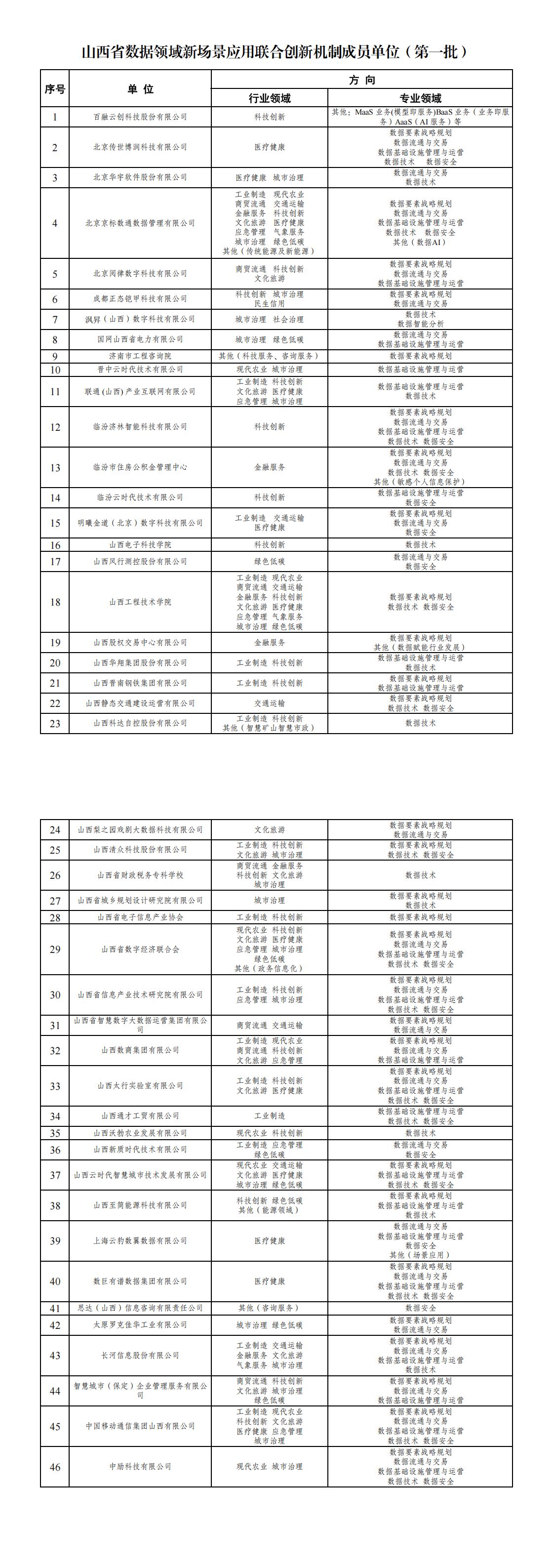 附件：山西省数据领域新场景应用联合创新机制成员单位（第一批）_00.png