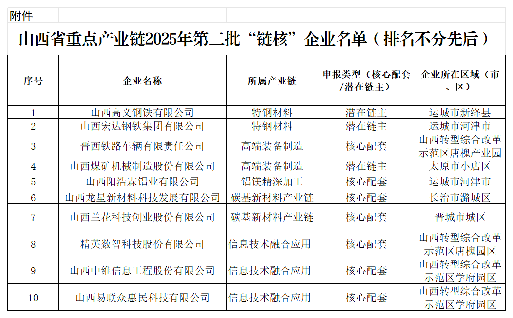 附件：山西省重点产业链2025年第二批“链核”企业名单（排名不分先后）_省级重点产业链链核企业建议表.png