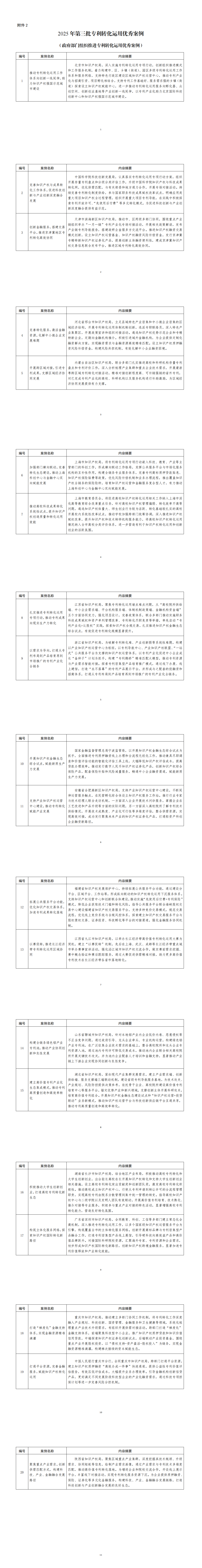 2．2025年第三批专利转化运用优秀案例（政府部门组织推进专利转化运用工作优秀案例）_00.png