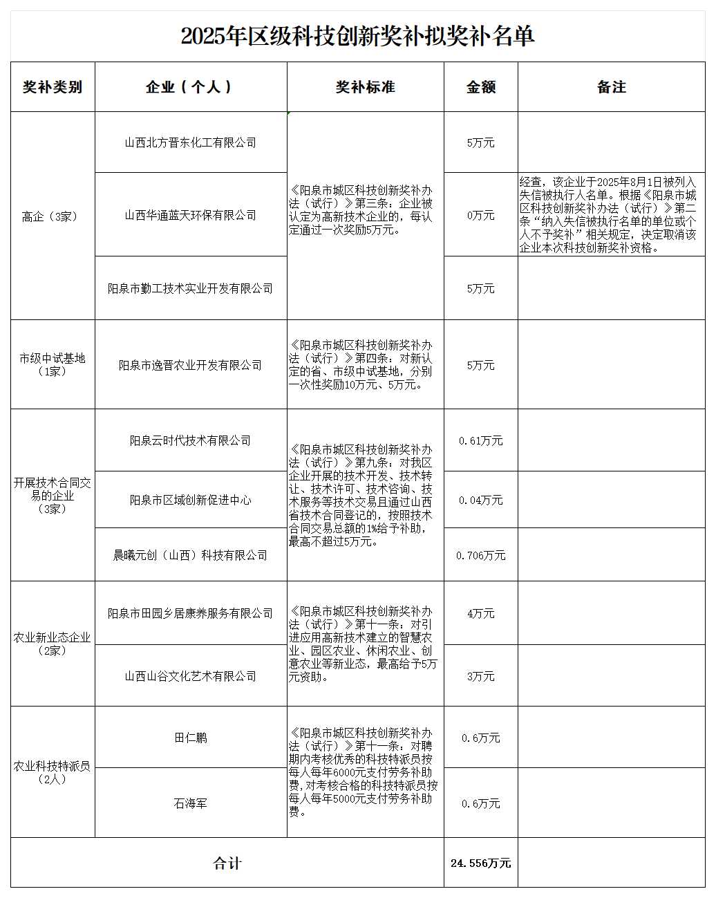 2025年区级科技创新奖补拟奖补名单_Sheet1.png