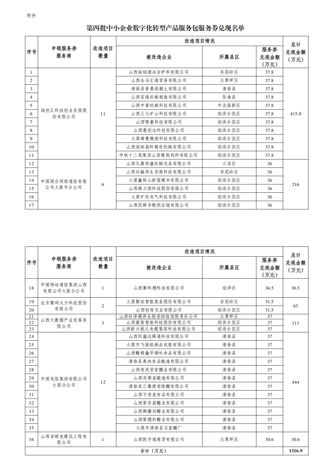 附    件：第四批中小企业数字化转型产品服务包服务券兑现名单_00.png