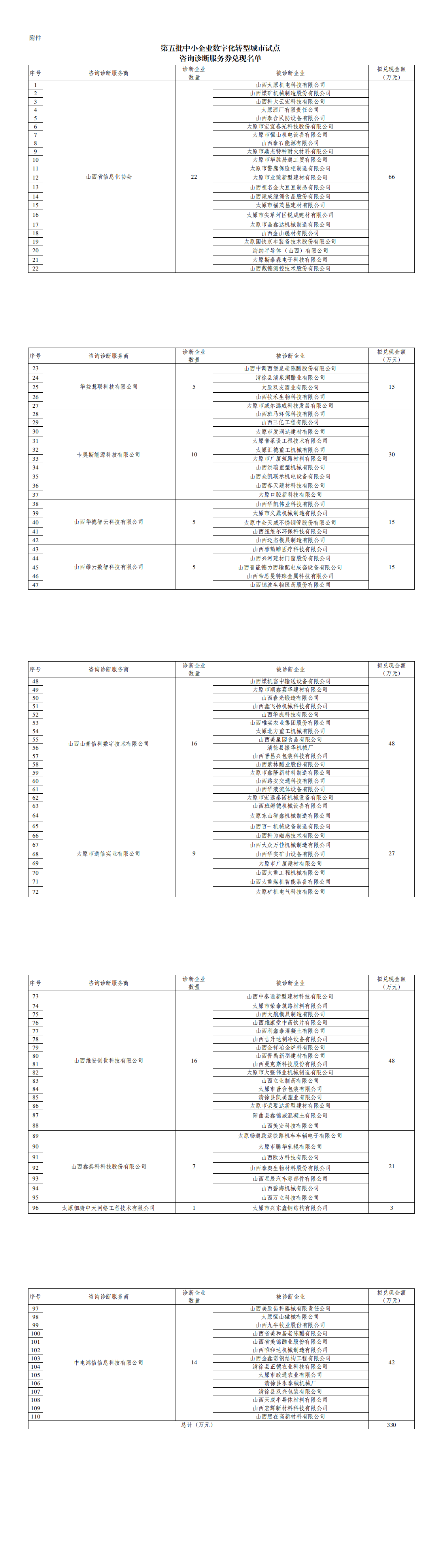 附    件：第五批中小企业数字化转型城市试点咨询诊断服务券兑现名单_00.png