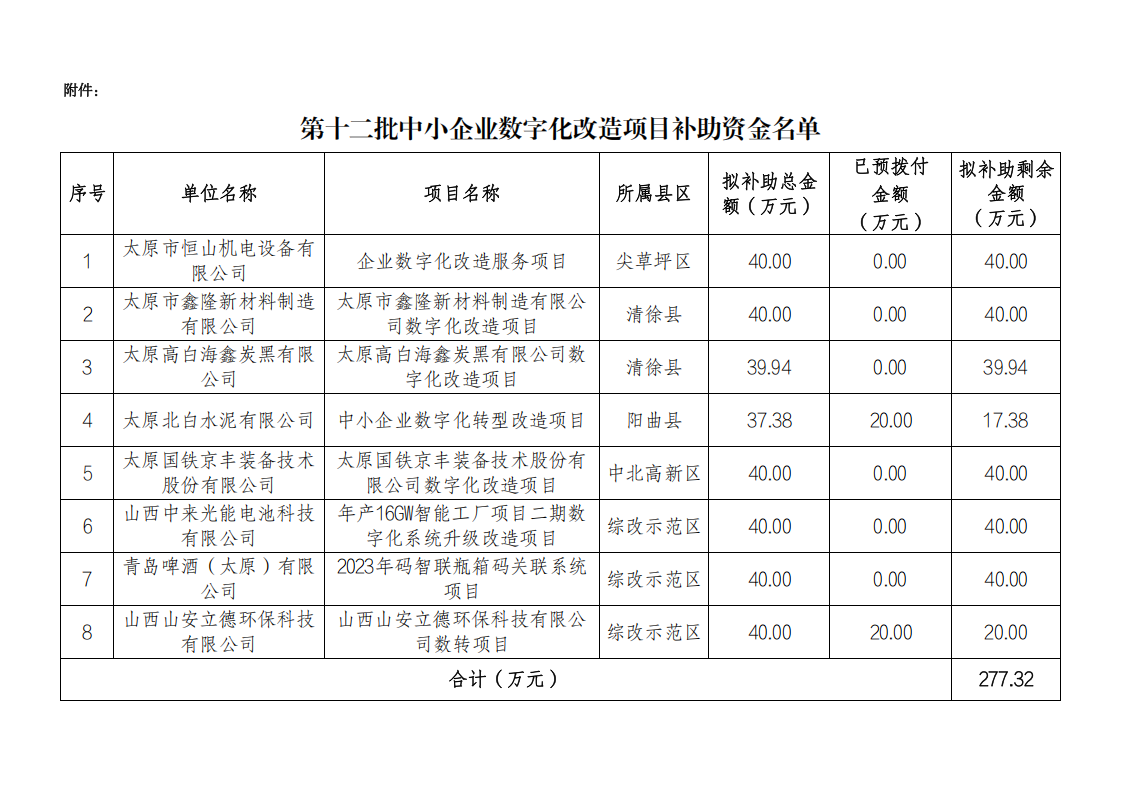 附件：第十二批中小企业数字化改造项目补助资金名单_00.png