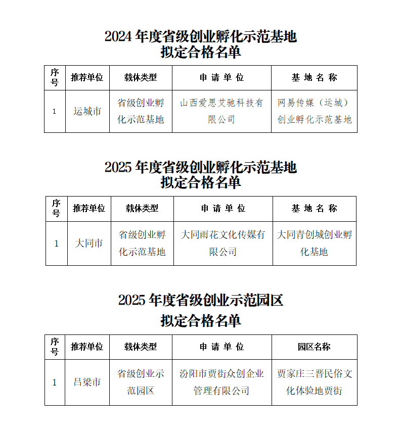 附件：2024、2025年度省级创业示范载体拟定合格名单_01.png
