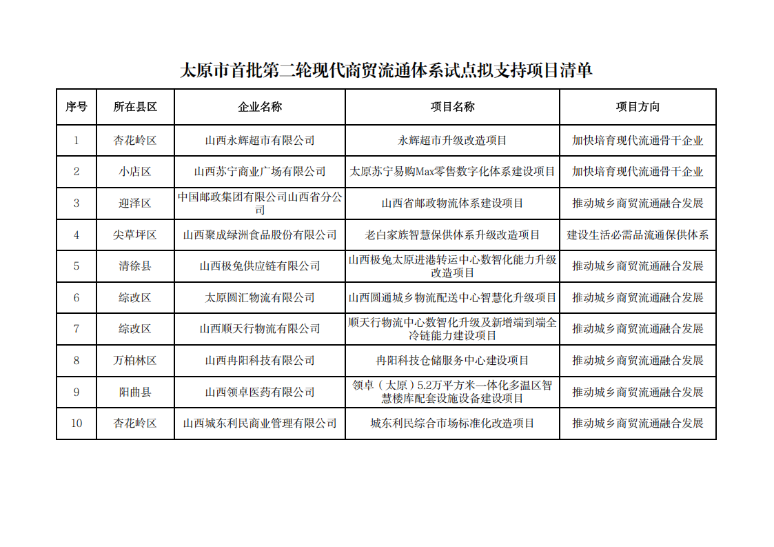 附件：拟支持项目清单_00.png