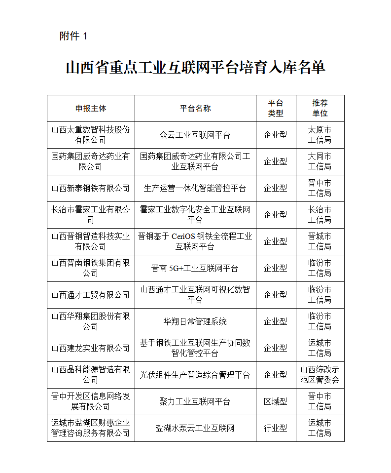 1.山西省重点工业互联网平台培育入库名单_01.png