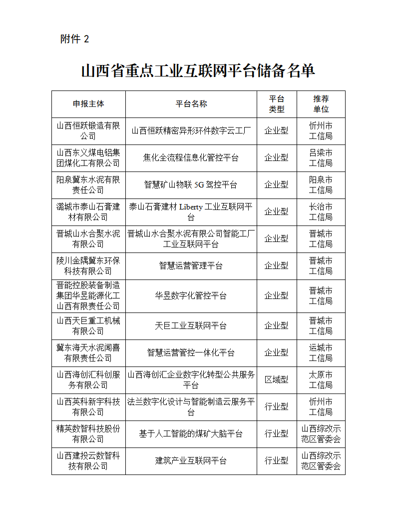 2.山西省重点工业互联网平台储备名单_01.png