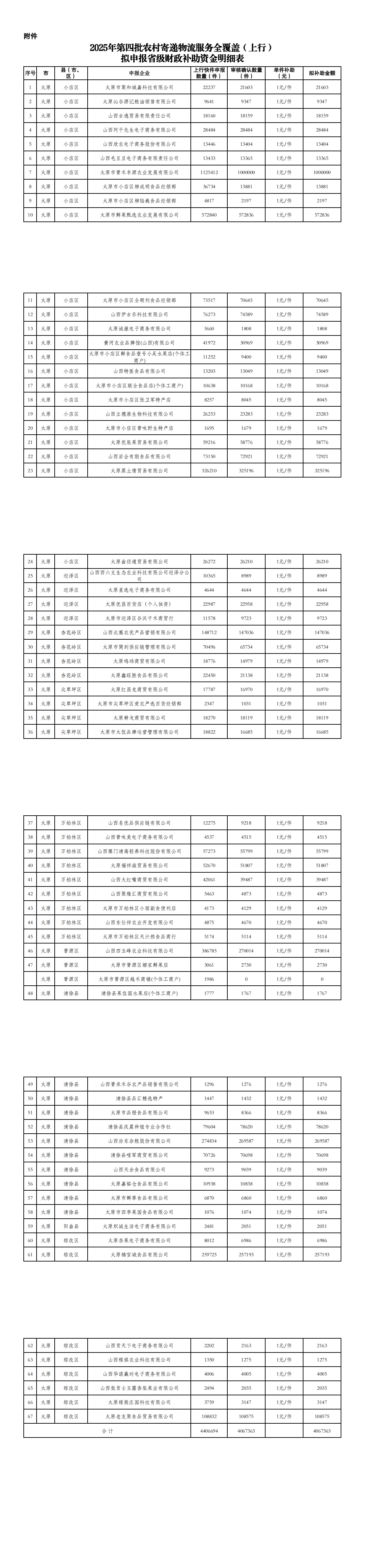 附     件：太原市25年度第四批农产品上行快件补助明细表_00.png