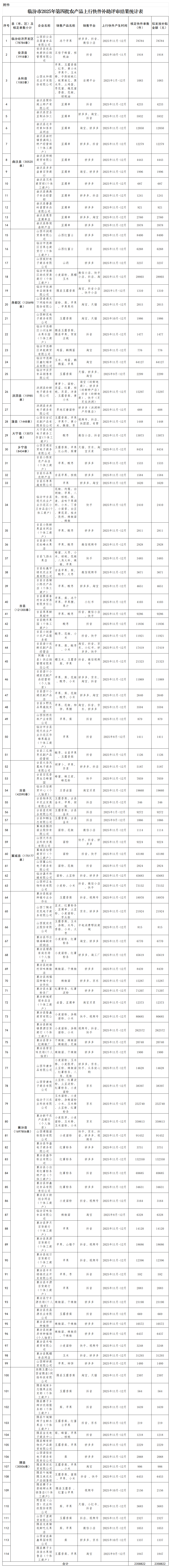 附件：临汾市2025年第四批农产品上行快件补助评审结果统计表_临汾市2025年第四批农村寄递物流上行快件补助统计表(1).png
