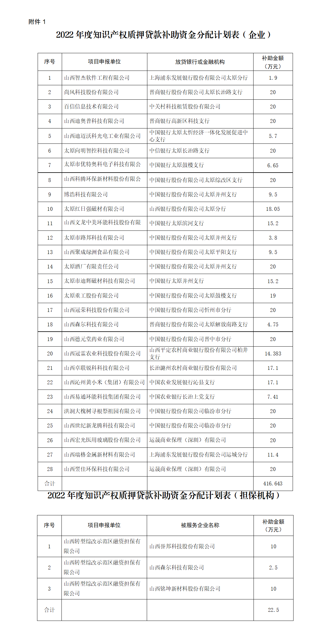 1.2022年度知识产权质押贷款补助资金分配计划表（企业、担保机构）_01.png