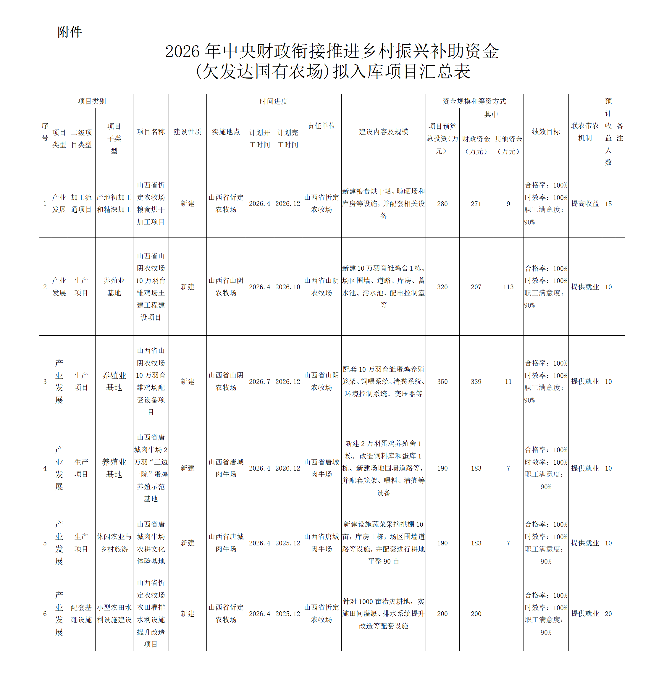 2026年中央财政衔接推进乡村振兴补助资金(欠发达国有农场)拟入库项目汇总表_01.png