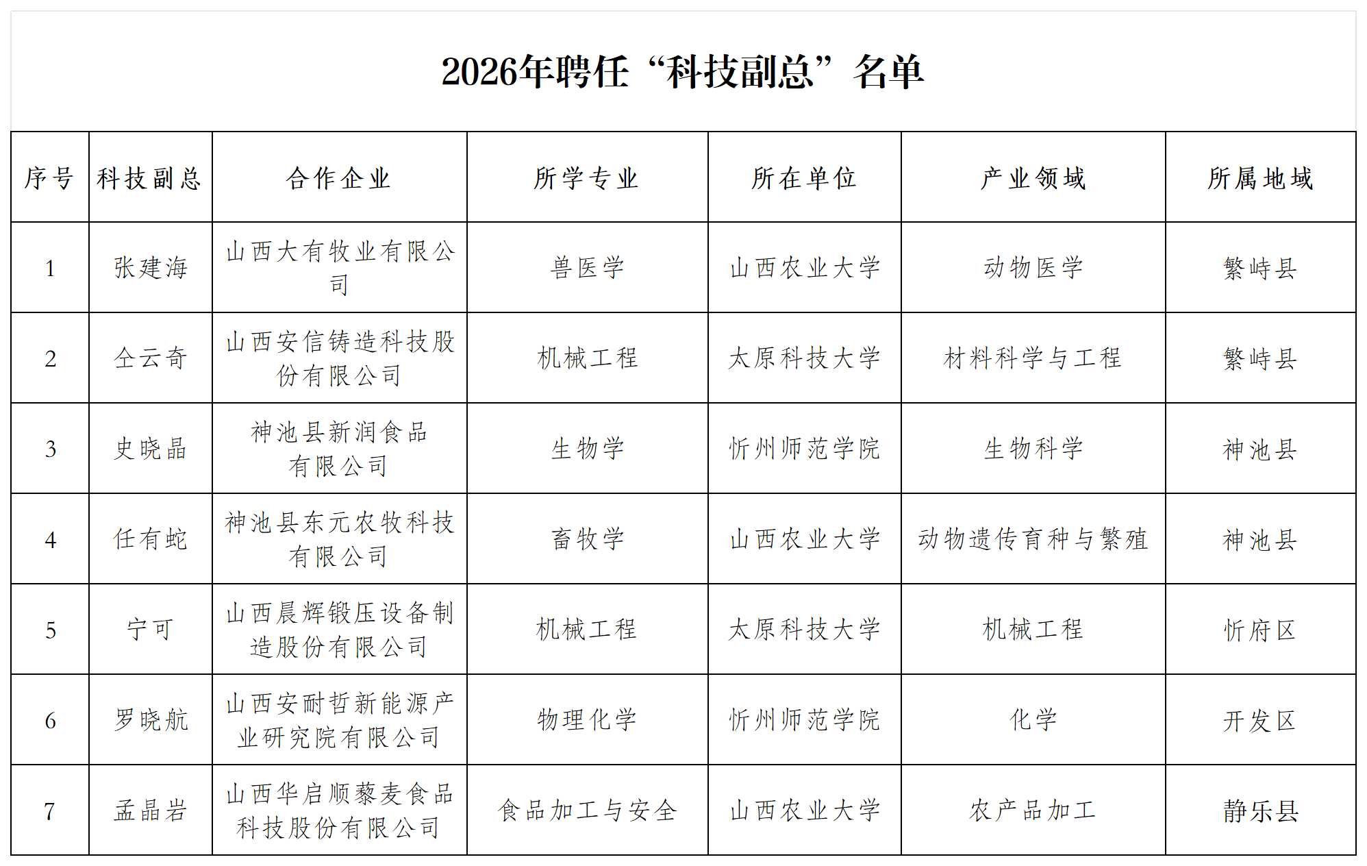 附件：2026年聘任“科技副总”名单_Sheet1.png