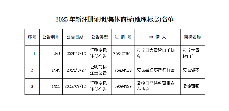 附件：2025年新注册证明集体商标(地理标志)名单_01.png