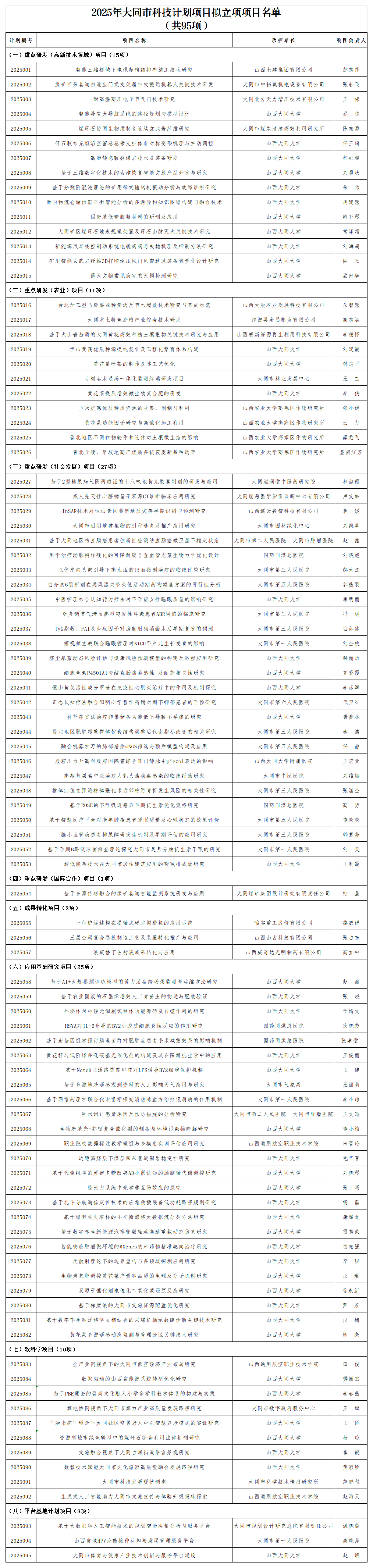 附件：2025年大同市科技计划项目拟立项项目名单_Sheet1.png