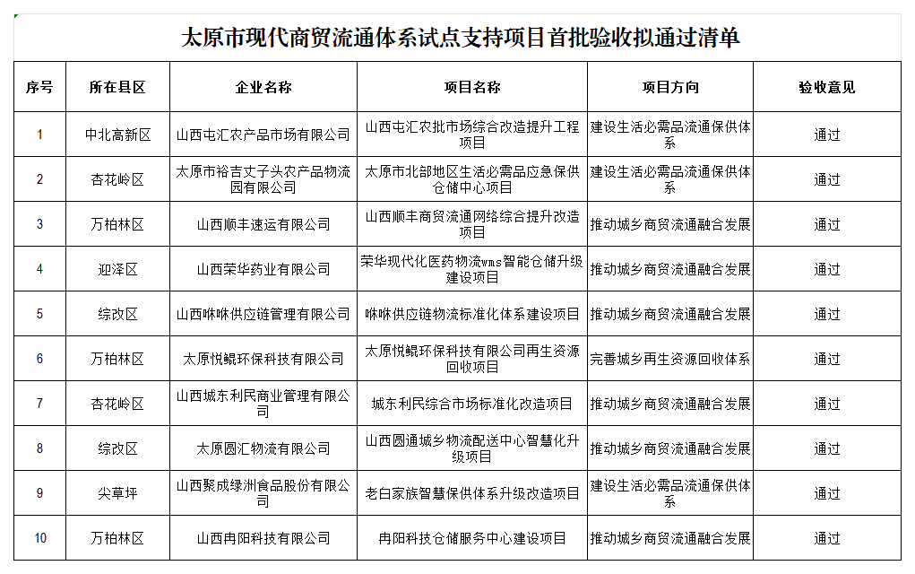太原市现代商贸流通体系试点验收通过项目清单_Sheet1.png