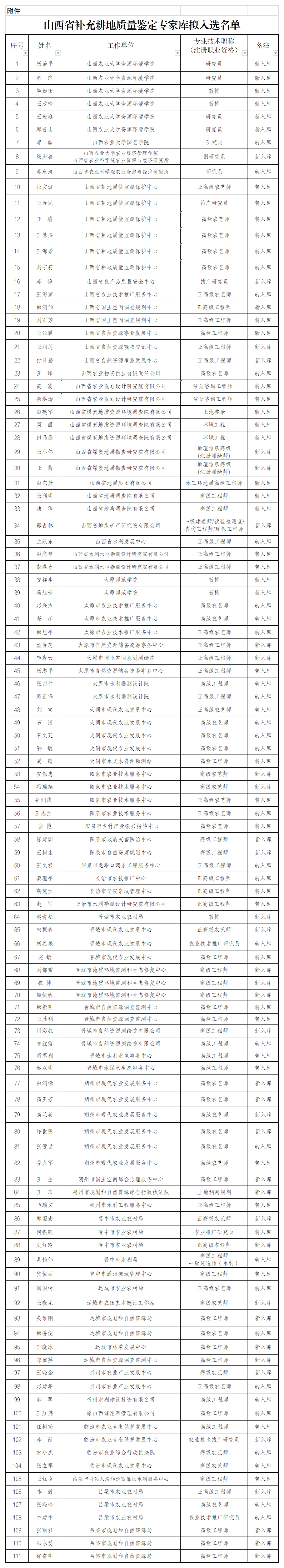 附件：山西省补充耕地质量鉴定专家库拟入选名单_附件.png