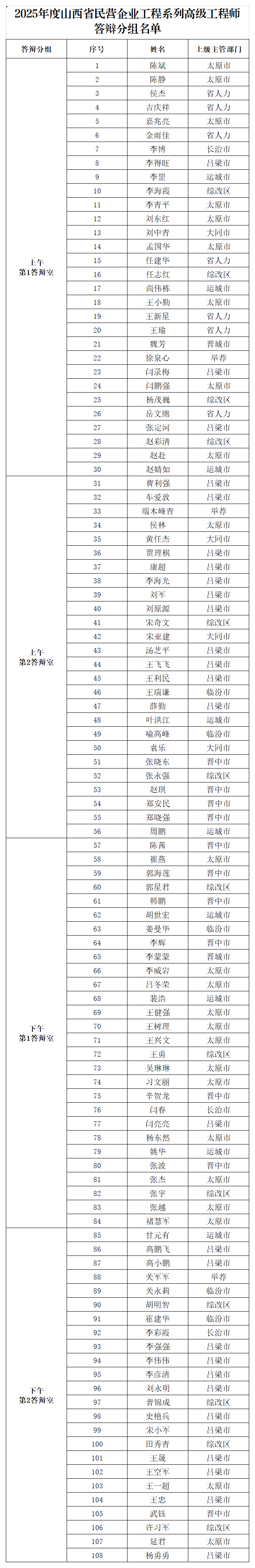 附件：2025年度山西省民营企业工程系列高级工程师答辩分组名单_Sheet1.png