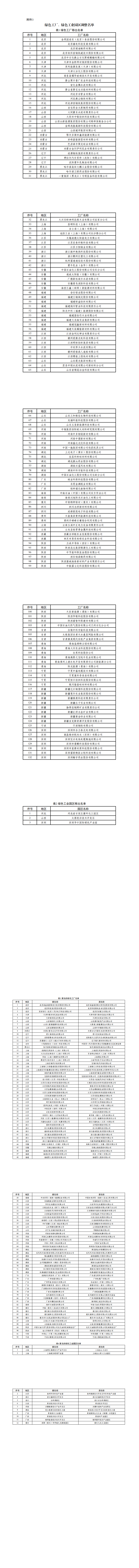 3. 绿色工厂、绿色工业园区调整名单_00.png