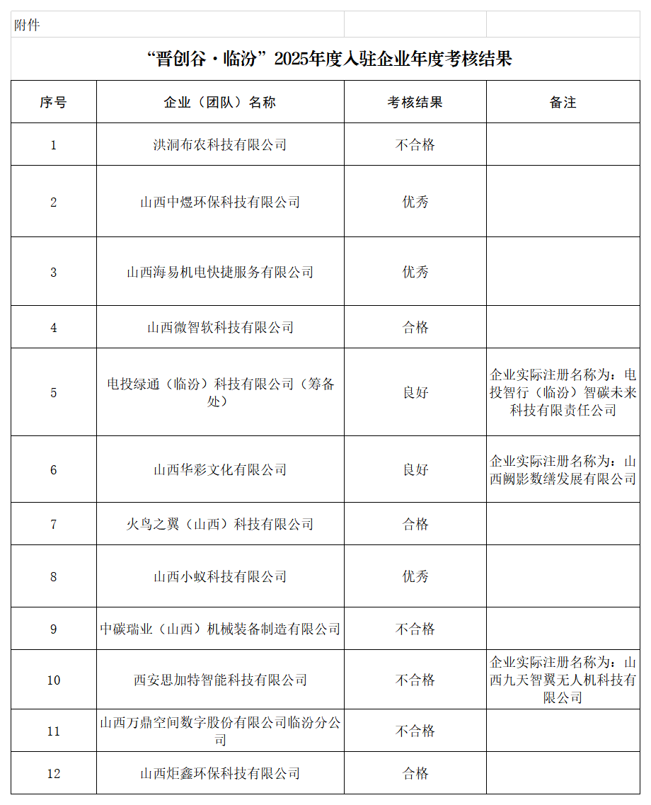 附件：“晋创谷·临汾”2025年度入驻企业考核结果_1.png