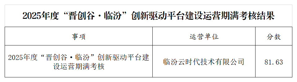 附件：2025年度“晋创谷·临汾”创新驱动平台建设运营期满考核结果_Sheet1.png