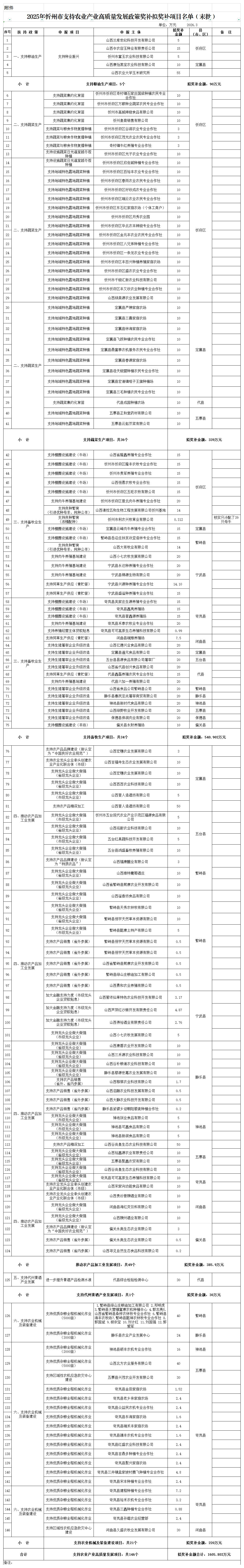 附件：　2025年忻州市支持农业产业高质量发展政策奖补拟奖补项目名单（末批）_分政策.png