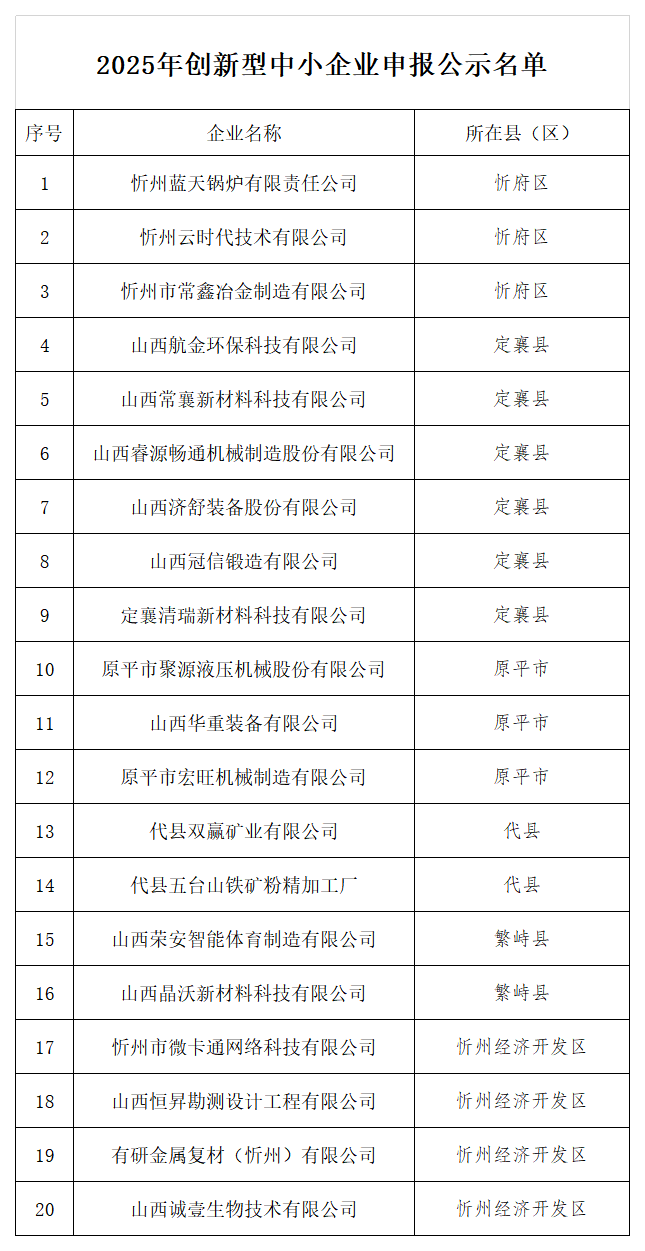 附件：1、2025年创新型中小企业申报公示名单_Sheet1.png