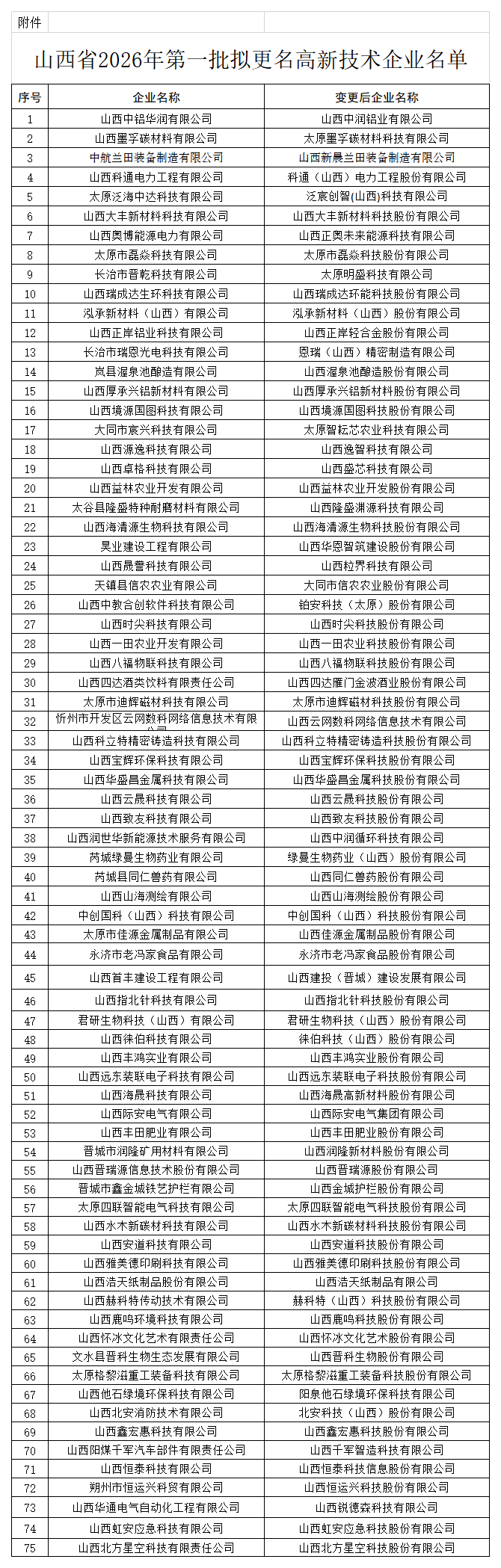 附件：山西省2026年第一批拟更名高新技术企业名单_Sheet2.png