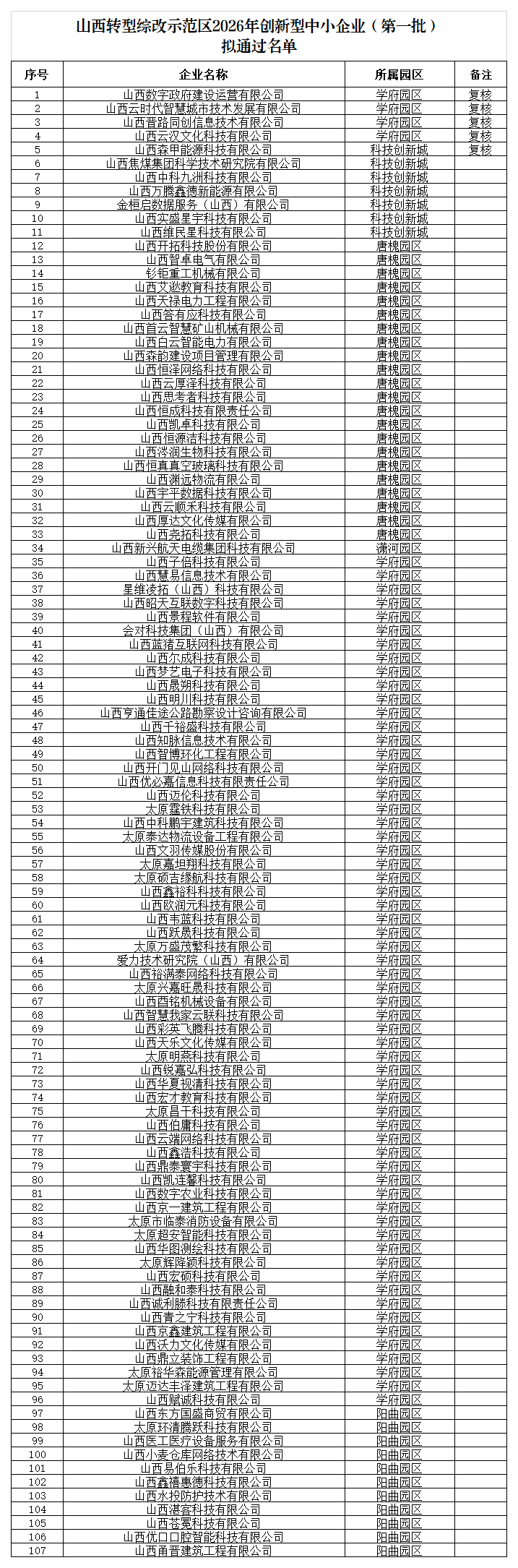 附件：山西转型综改示范区2026年创新型中小企业（第一批）拟通过名单_Sheet1.png