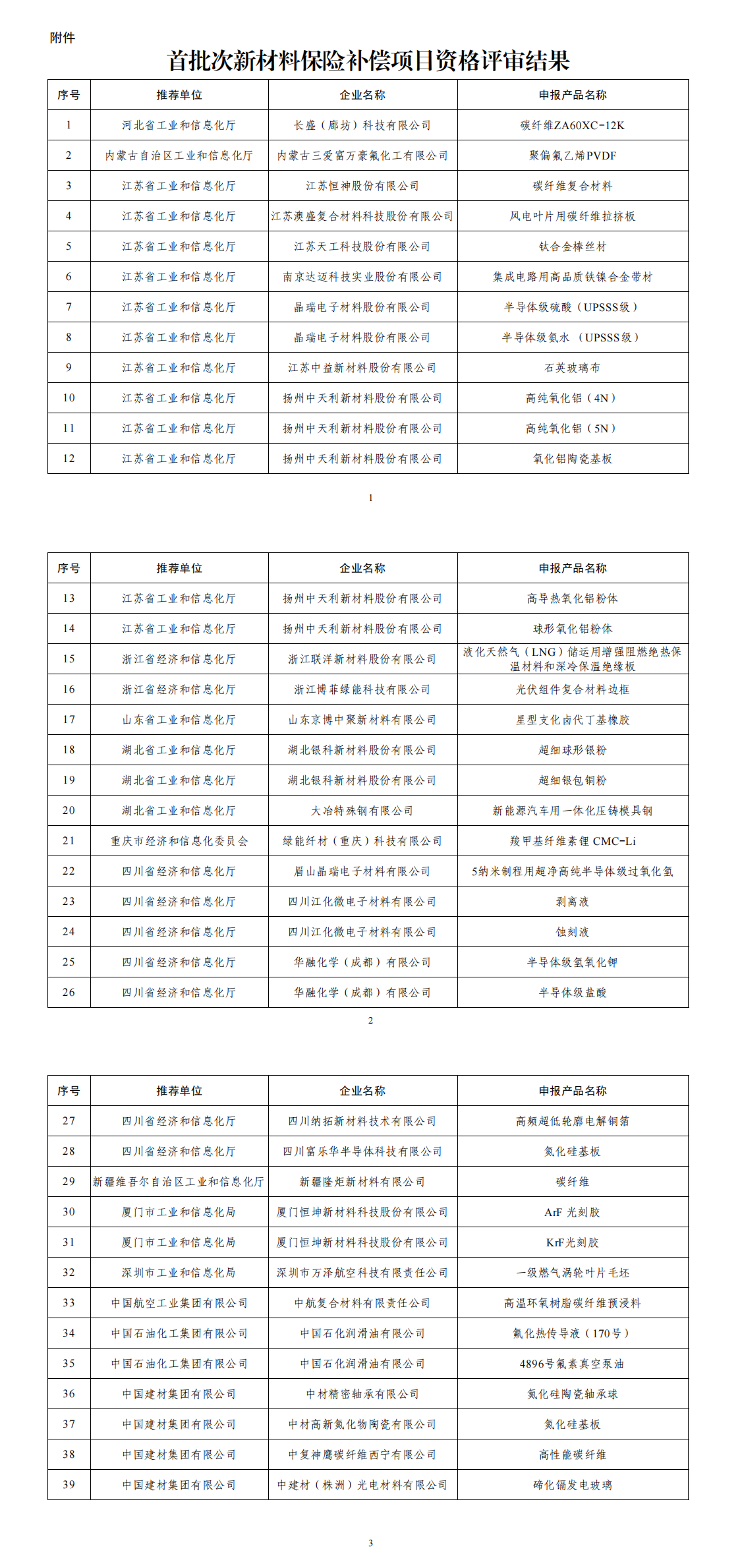 附件：首批次新材料保险补偿项目资格评审结果_00.png