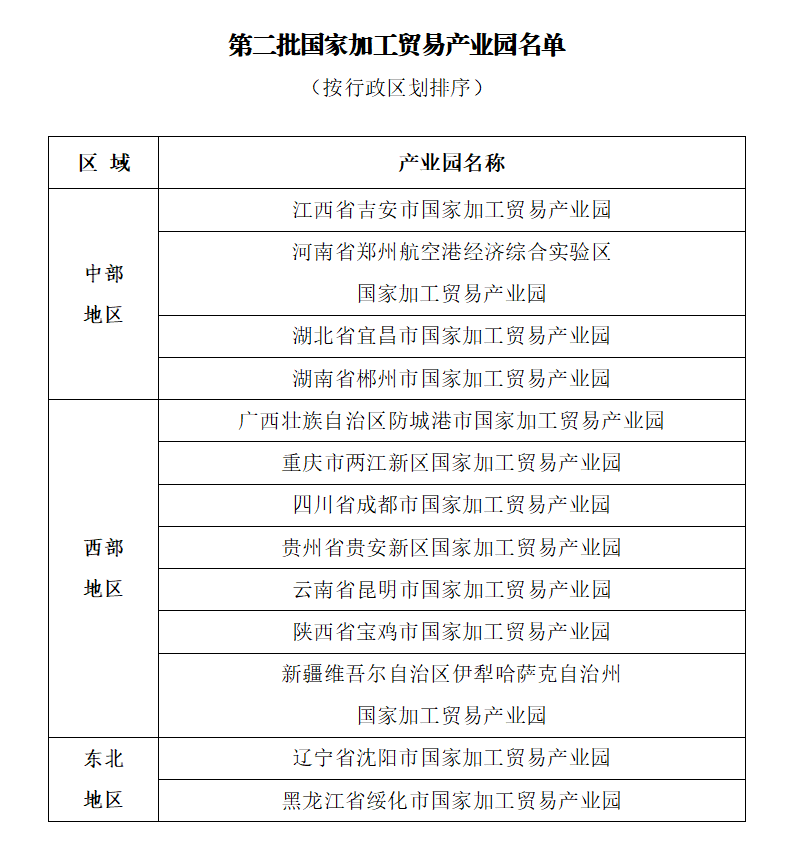 附件：第二批国家加工贸易产业园名单_01.png