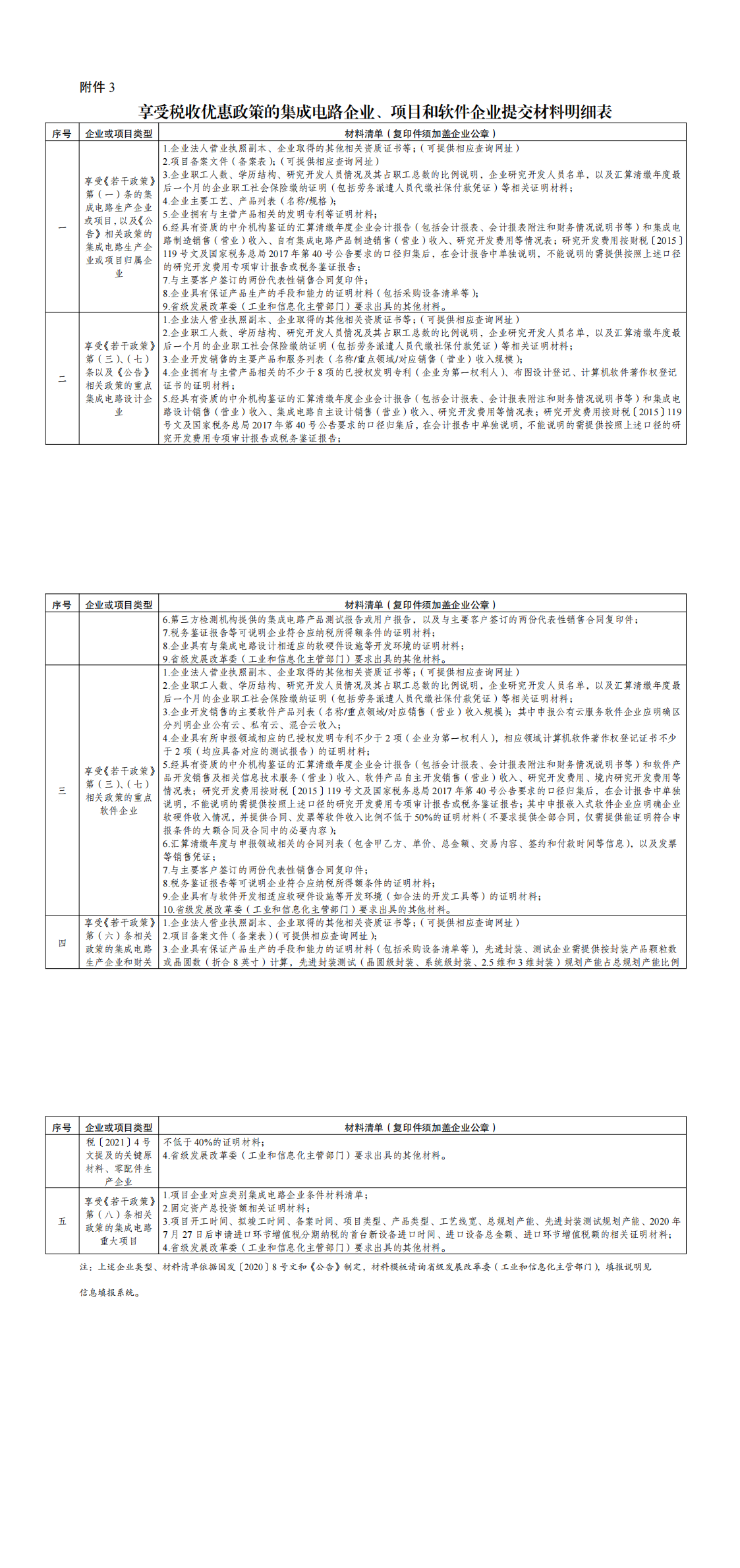 3.享受税收优惠政策的集成电路企业、项目和软件企业提交材料明细表_00.png