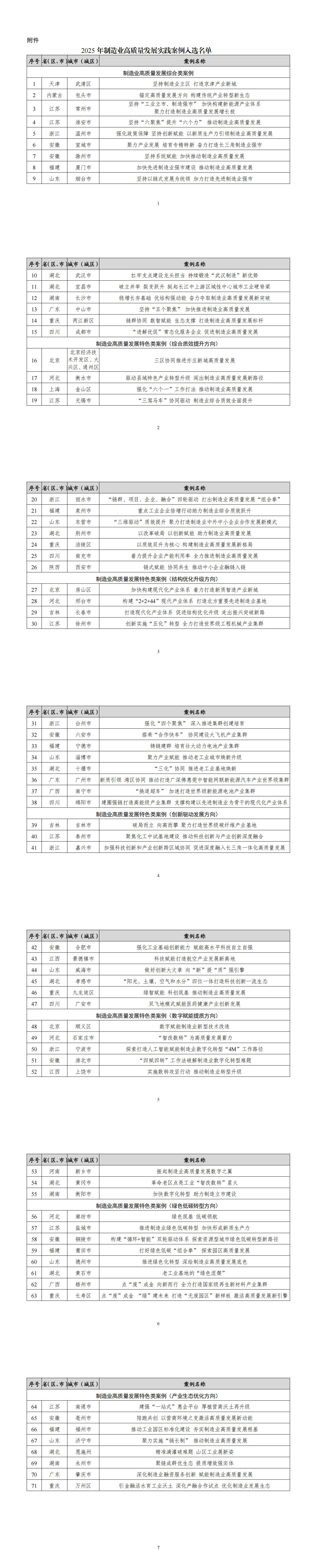 附件：2025年制造业高质量发展实践案例名单_00.png