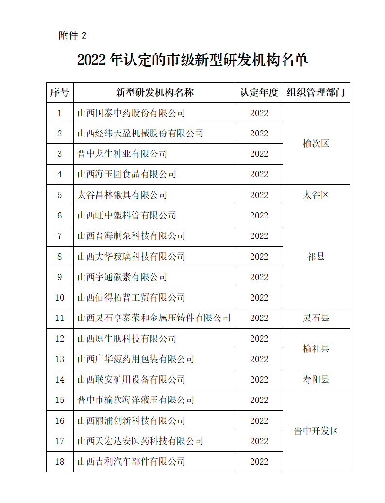 2.2022年认定的市级新型研发机构名单_01.png