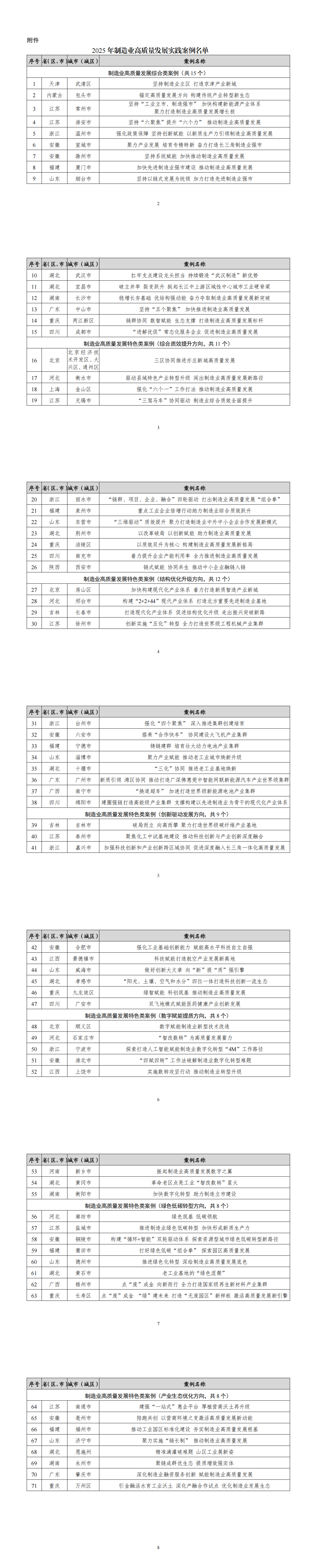 附件：2025年制造业高质量发展实践案例名单 (1)_00.png
